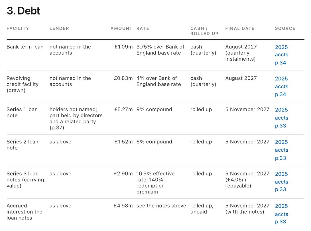 Debt table: every facility with lender, amount, rate, final date and source page